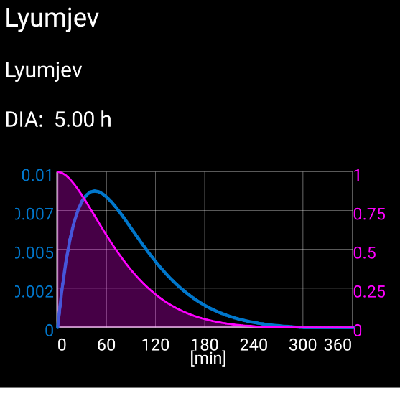 Insulin type Lyumjev