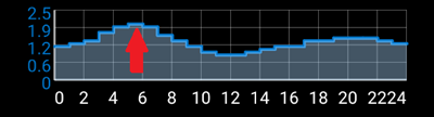 max daily basal