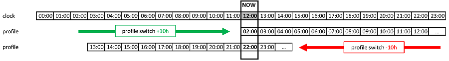 Profile switch timeshift directions